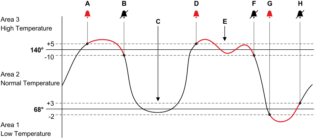 Behavior of Hysteresis