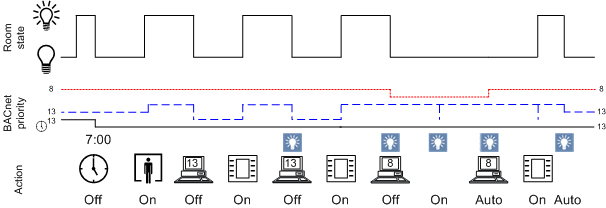 Central Operation for Lighting