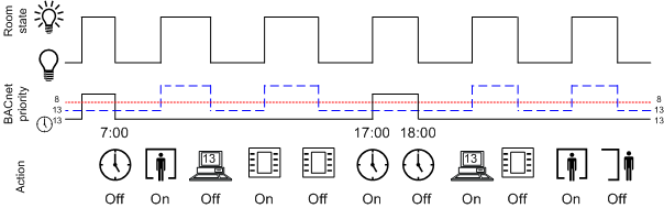 Light Local Operation